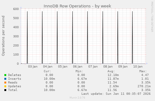 InnoDB Row Operations