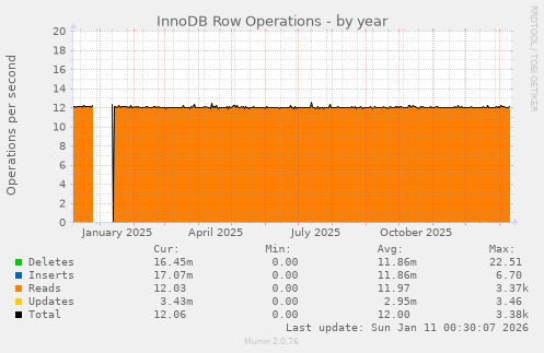 InnoDB Row Operations