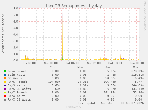 InnoDB Semaphores