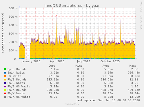 InnoDB Semaphores