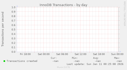 InnoDB Transactions