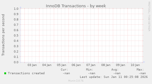 InnoDB Transactions