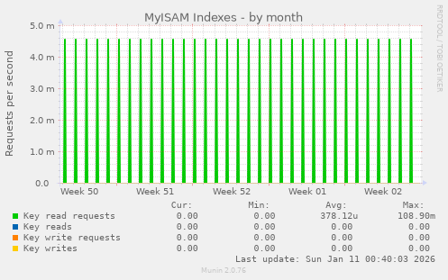 MyISAM Indexes