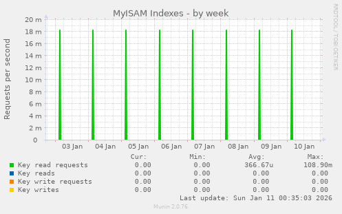 MyISAM Indexes