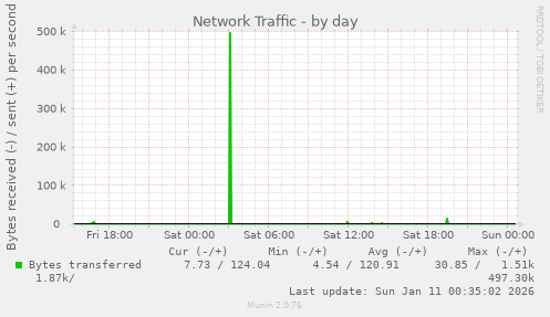 Network Traffic