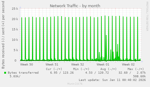 Network Traffic