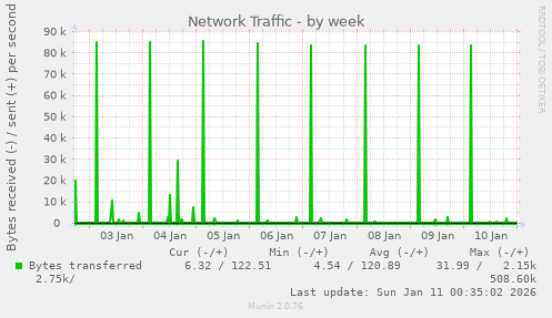 Network Traffic