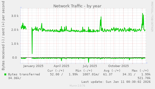 Network Traffic