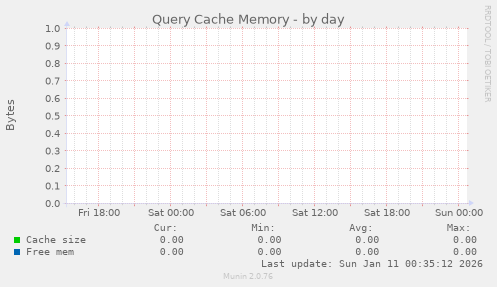 Query Cache Memory