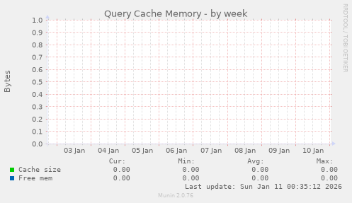 Query Cache Memory