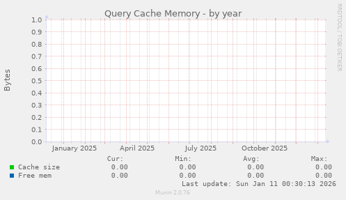 Query Cache Memory