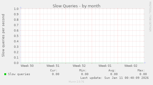 Slow Queries