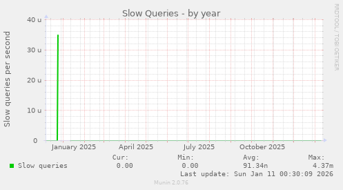 Slow Queries