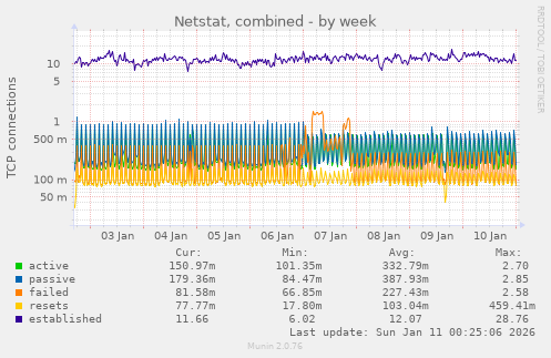Netstat, combined