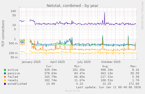 Netstat, combined