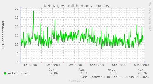 Netstat, established only