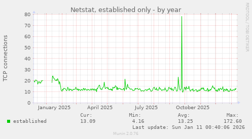 Netstat, established only