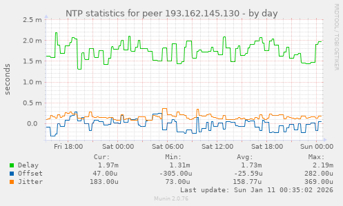NTP statistics for peer 193.162.145.130