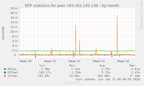 NTP statistics for peer 193.162.145.130
