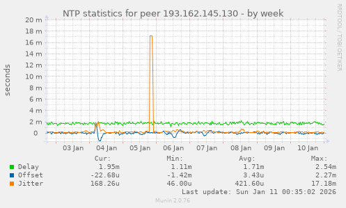 NTP statistics for peer 193.162.145.130