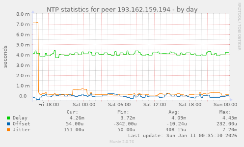 NTP statistics for peer 193.162.159.194