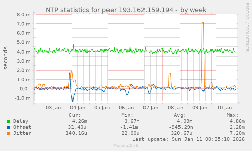 NTP statistics for peer 193.162.159.194