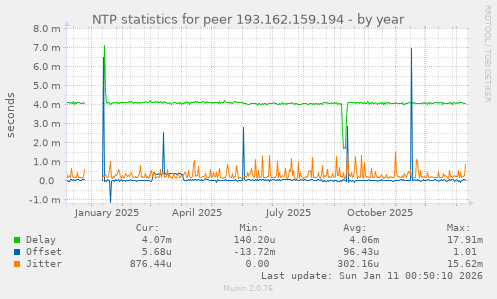 NTP statistics for peer 193.162.159.194