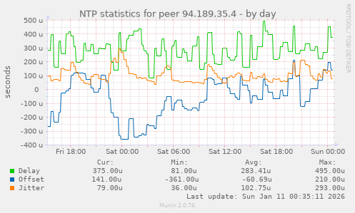 NTP statistics for peer 94.189.35.4