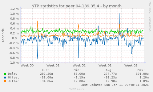 NTP statistics for peer 94.189.35.4