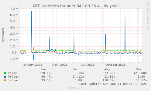 NTP statistics for peer 94.189.35.4