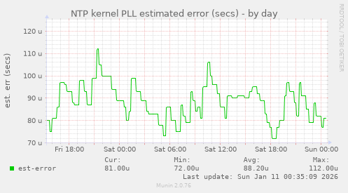 NTP kernel PLL estimated error (secs)