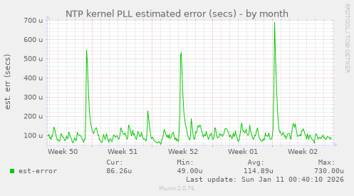 NTP kernel PLL estimated error (secs)