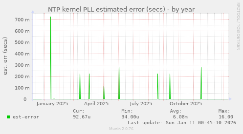 NTP kernel PLL estimated error (secs)