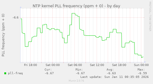 NTP kernel PLL frequency (ppm + 0)