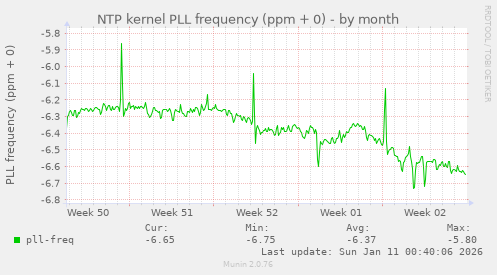 NTP kernel PLL frequency (ppm + 0)