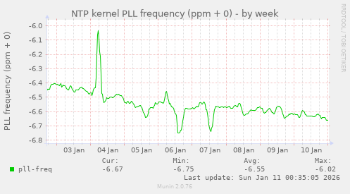 NTP kernel PLL frequency (ppm + 0)