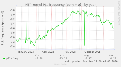 NTP kernel PLL frequency (ppm + 0)