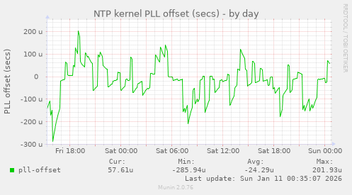 NTP kernel PLL offset (secs)