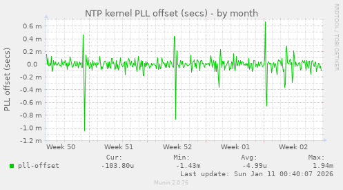 NTP kernel PLL offset (secs)