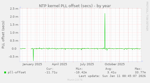 NTP kernel PLL offset (secs)