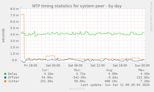 NTP timing statistics for system peer
