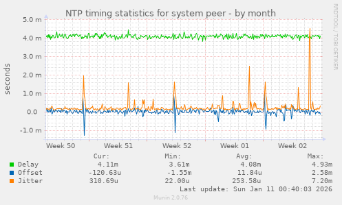 NTP timing statistics for system peer