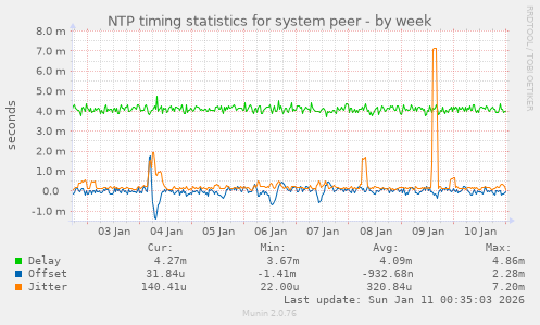 NTP timing statistics for system peer