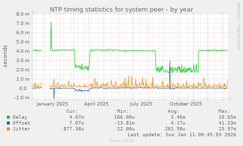 NTP timing statistics for system peer