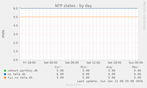 NTP states