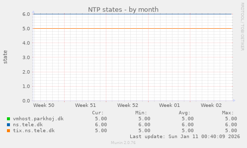 NTP states