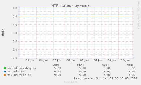 NTP states