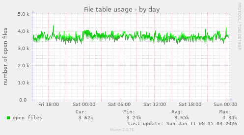 File table usage