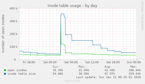 Inode table usage