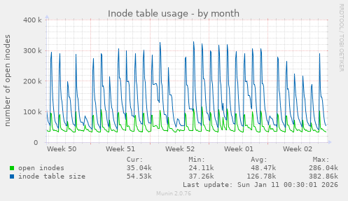 Inode table usage